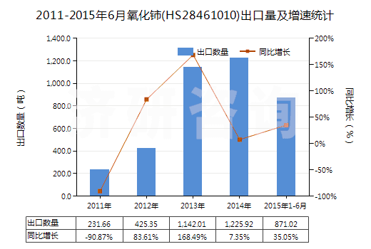 2011-2015年6月氧化鈰(HS28461010)出口量及增速統(tǒng)計